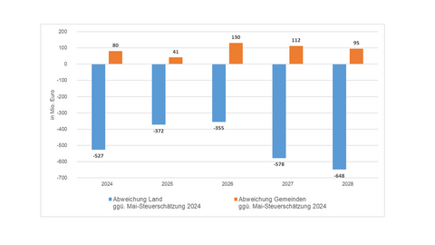 Grafik: Abweichungen der Steuereinnahmen von Land und Gemeinden gegenüber der Steuerschätzung Mai 2024.
